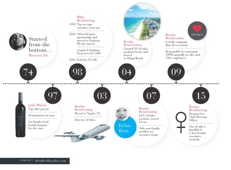 Timeline